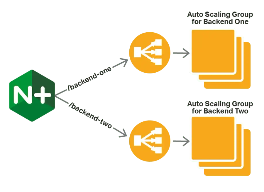 Comparison of Nginx Load Balancer and AWS Load Balancer: Pros and Cons