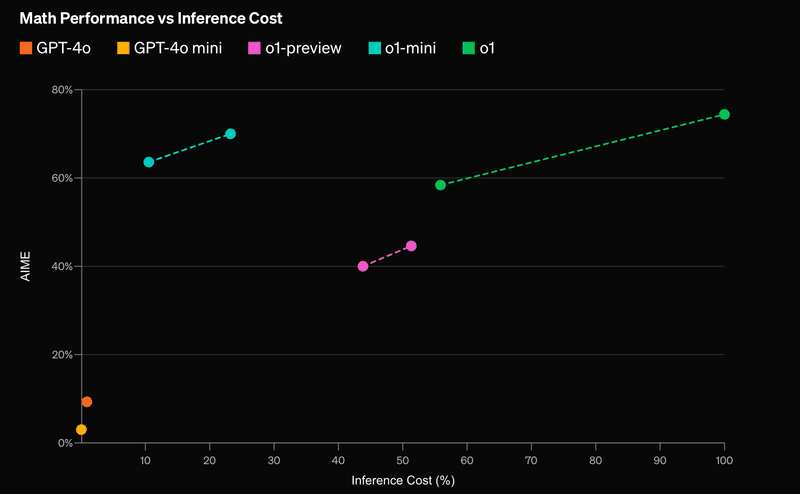 Make Apps Faster with AI—and Save Money