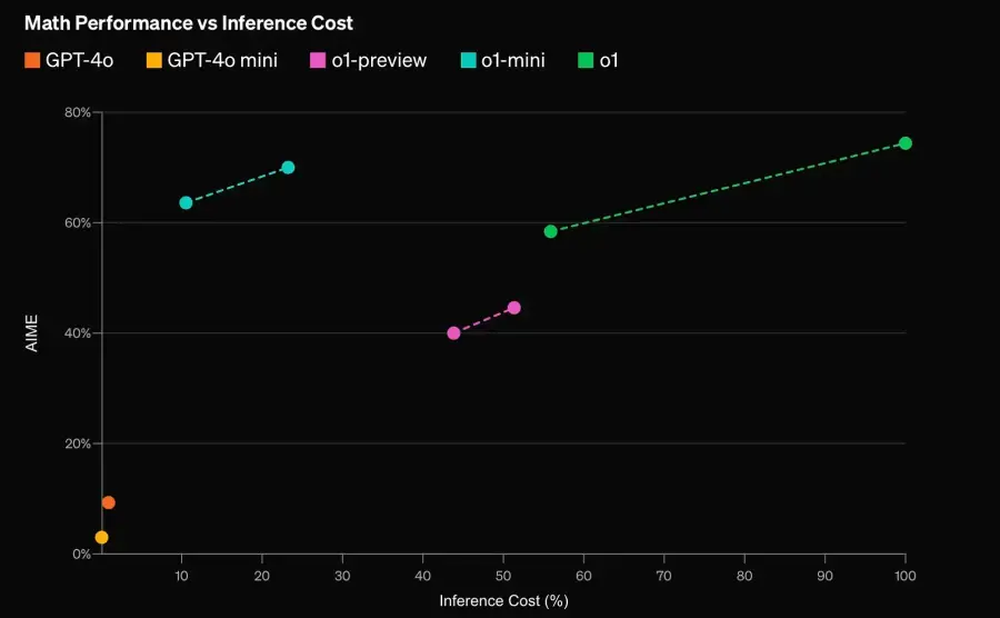Make Apps Faster with AI—and Save Money